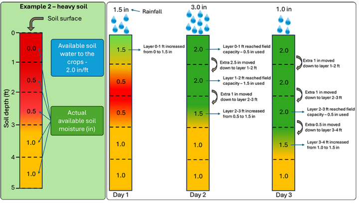 Chart of soil moisture changes example 2