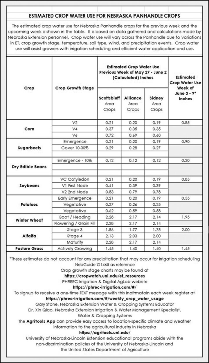 Crop water use chart