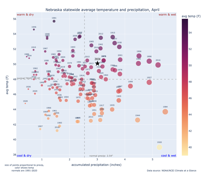 Average temperature and precipitation in April chart