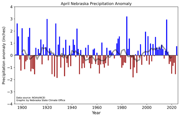 April precipitation anomalies bar graph