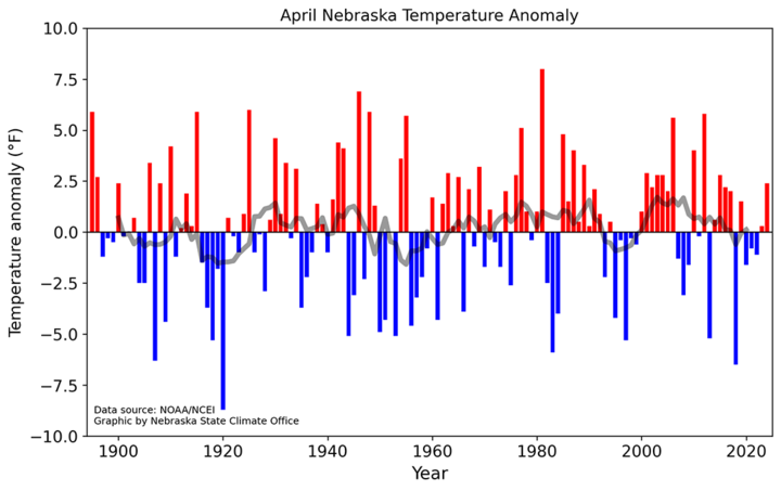 April temperature anomalies bar graph