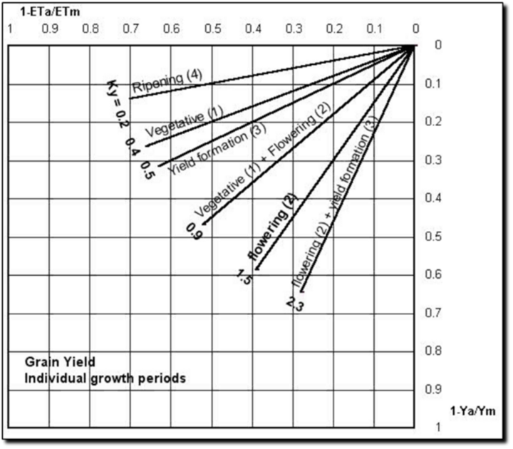 ET and yield line chart