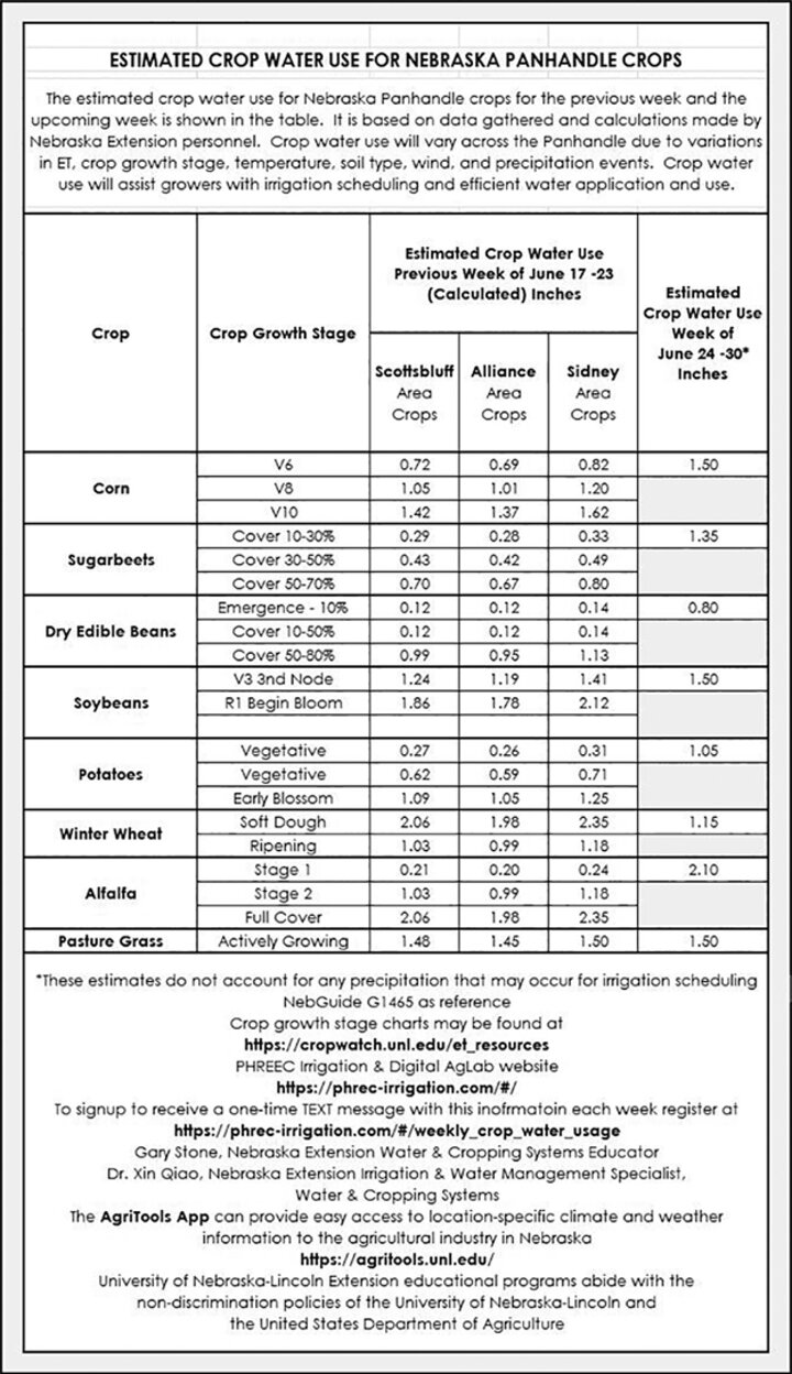 Crop water use table