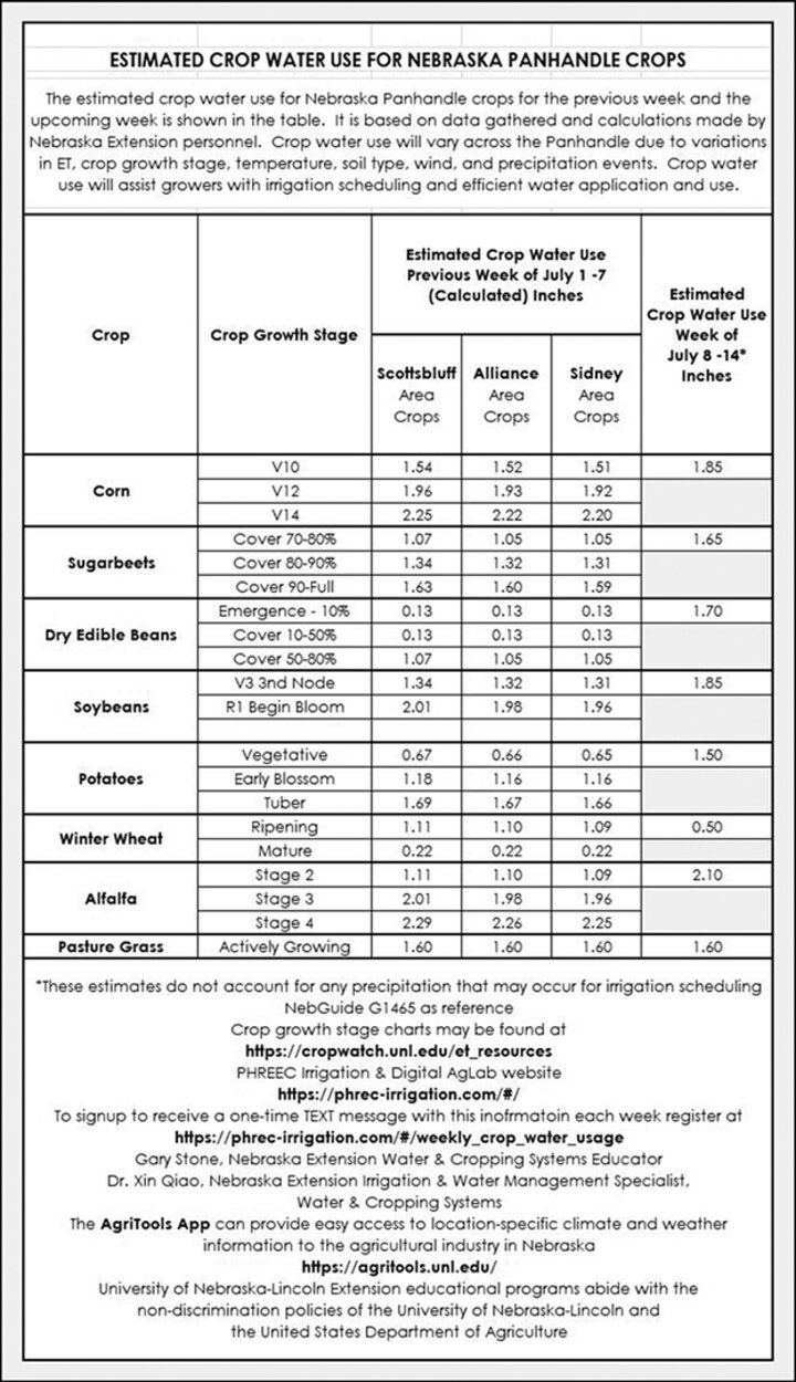 Crop water use data table