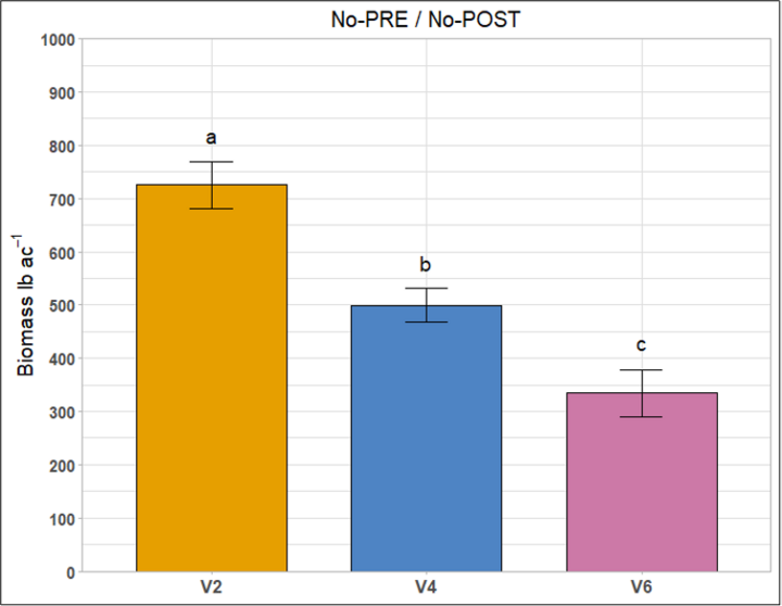 Graph chart for total biomass