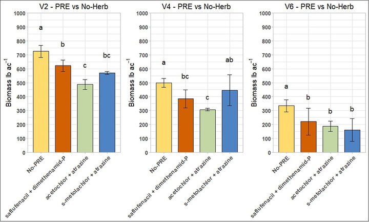 Graph chart for total biomass