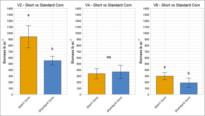 Graph chart for total biomass