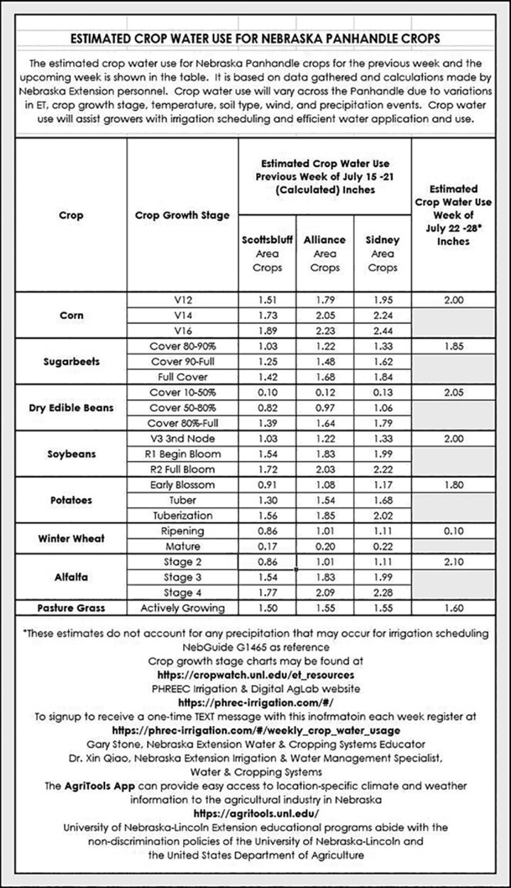 Crop water use table