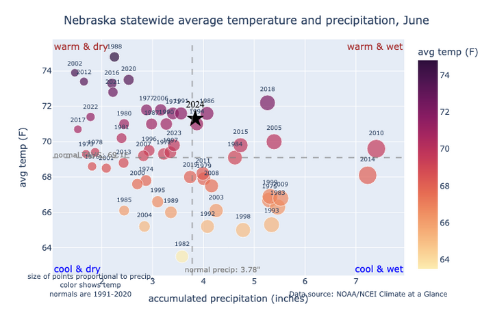 June temperature and precipitation totals graph