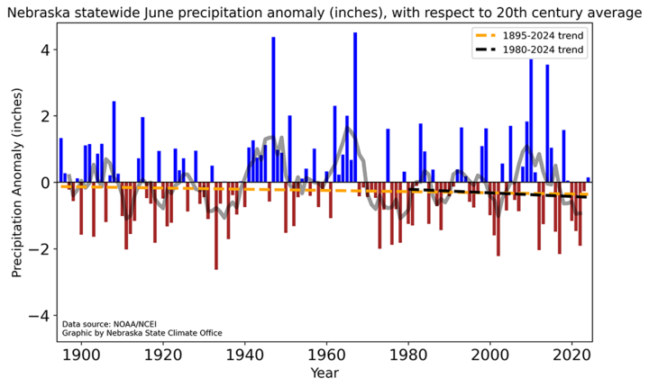 June precipitation anomalies graph