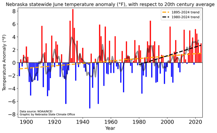 June temperature anomalies graph