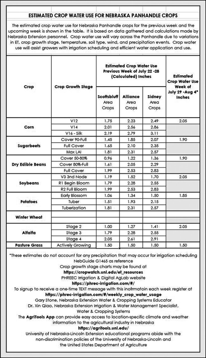 Crop water use table