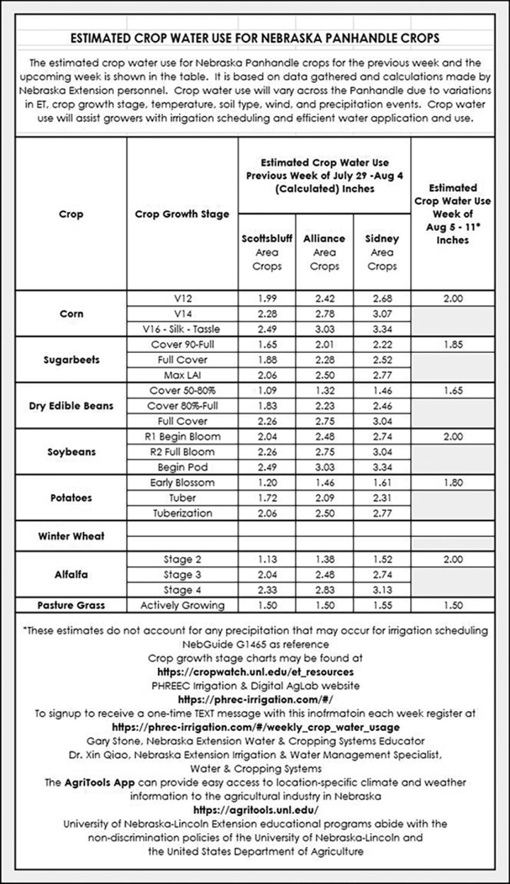 Crop water use table