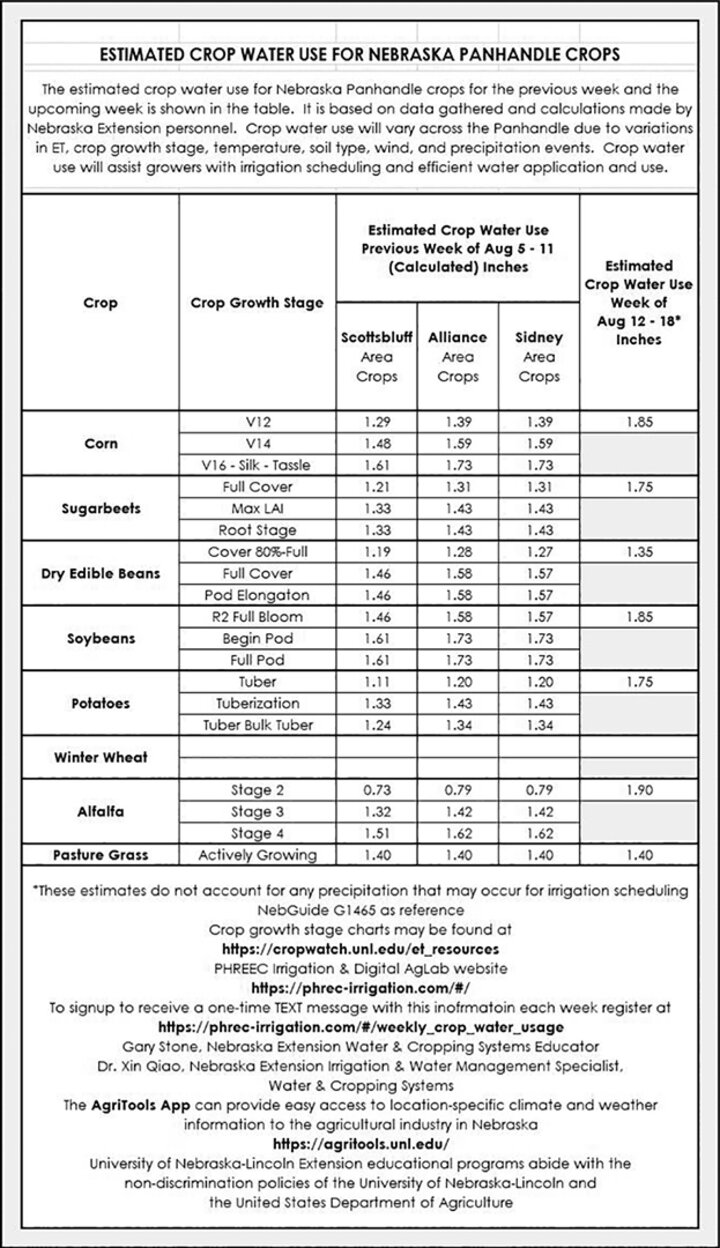 Crop water use chart