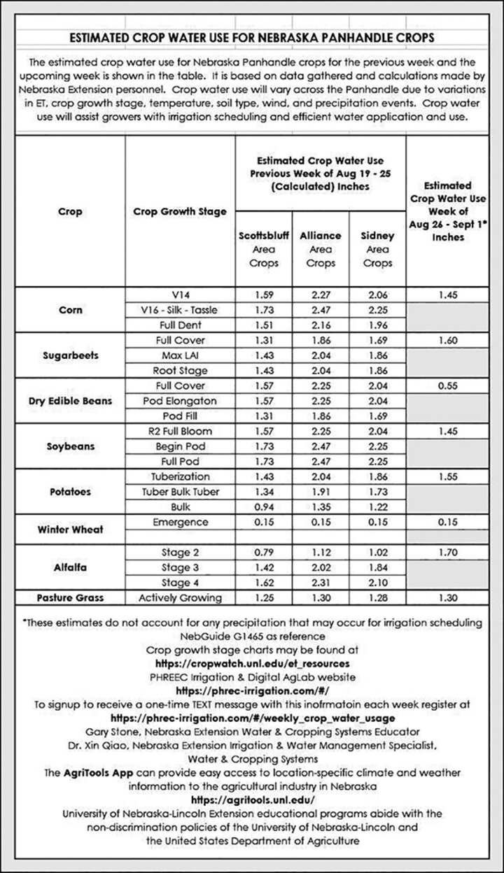 Crop water use table