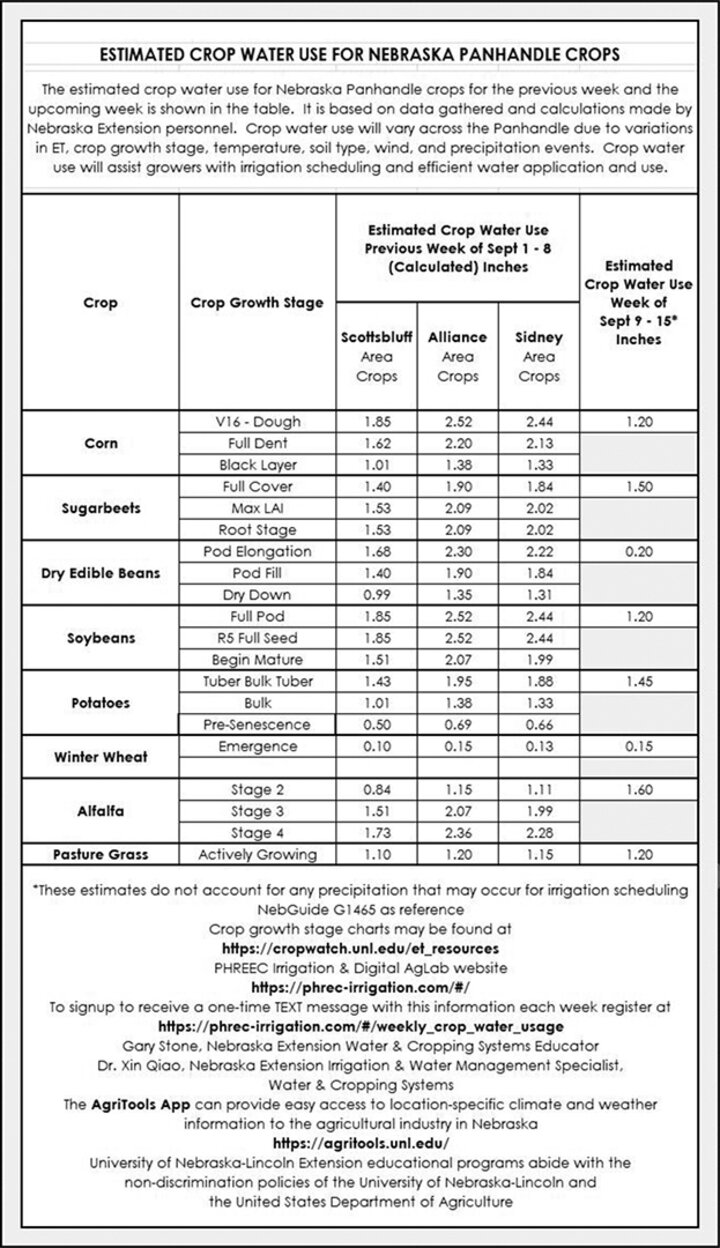 Crop water use table