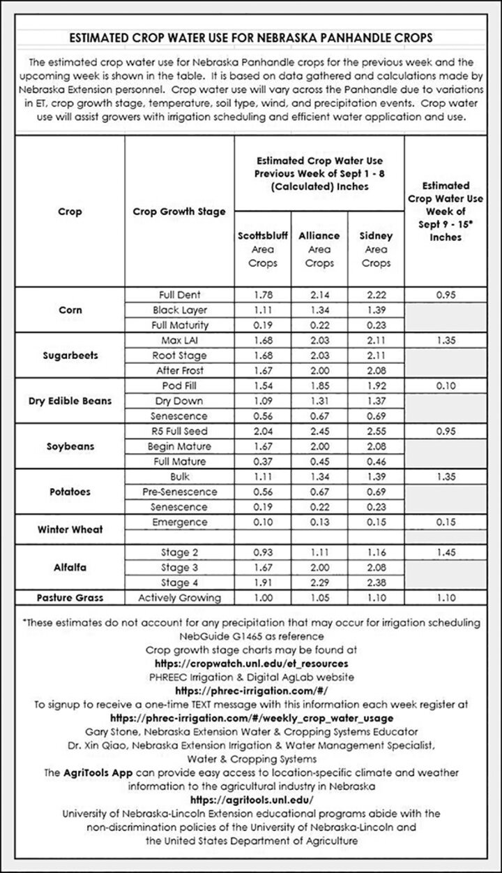 Crop water use table