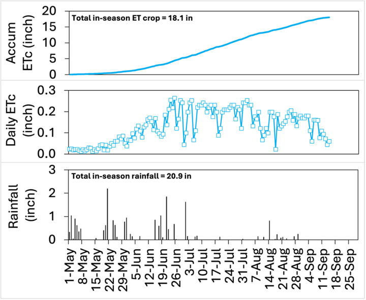 ET graph