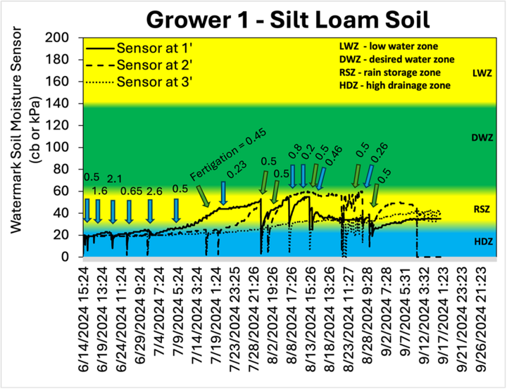 Grower 1 Silt Loam Soil chart