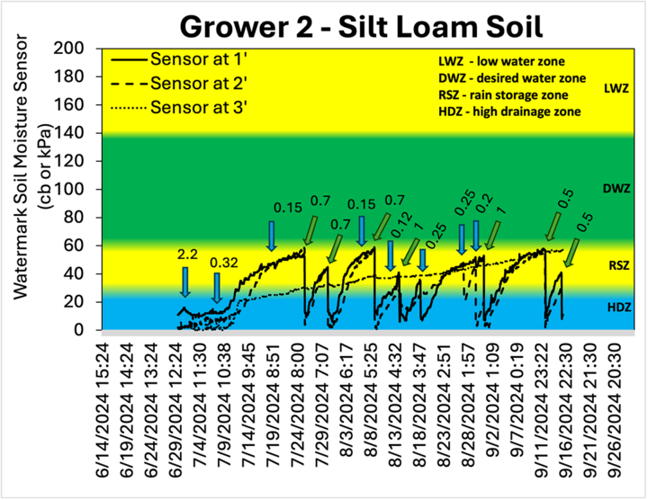 Grower 2 Silt Loam Soil chart