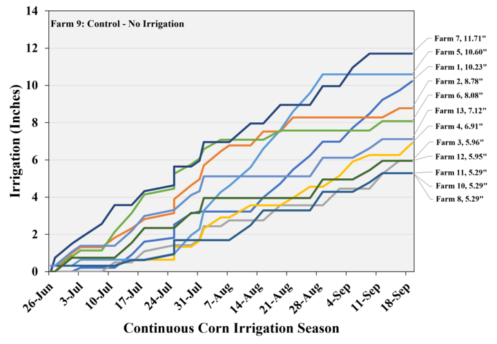 Continuous Corn graph