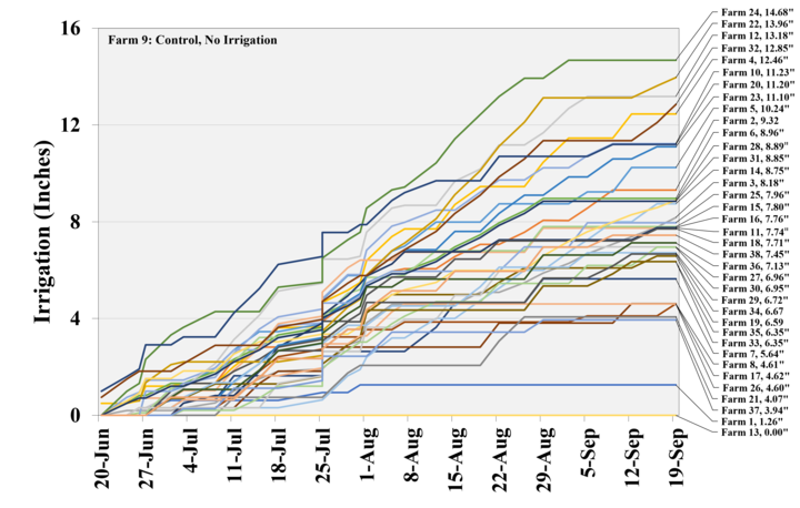 Sprinkler corn graph