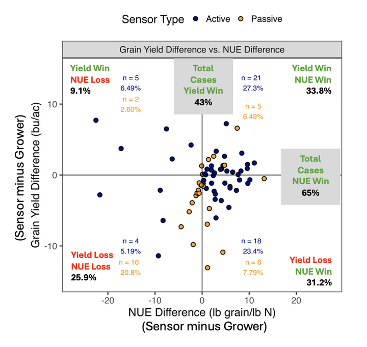 dot graph comparing sensors used and yield totals