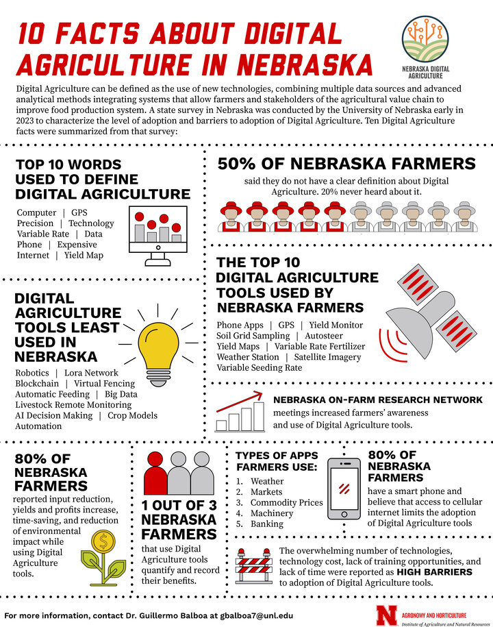 digital ag facts graphic