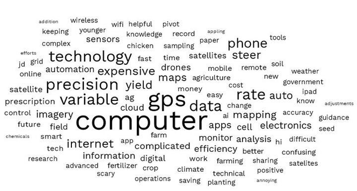 word cloud for digital ag