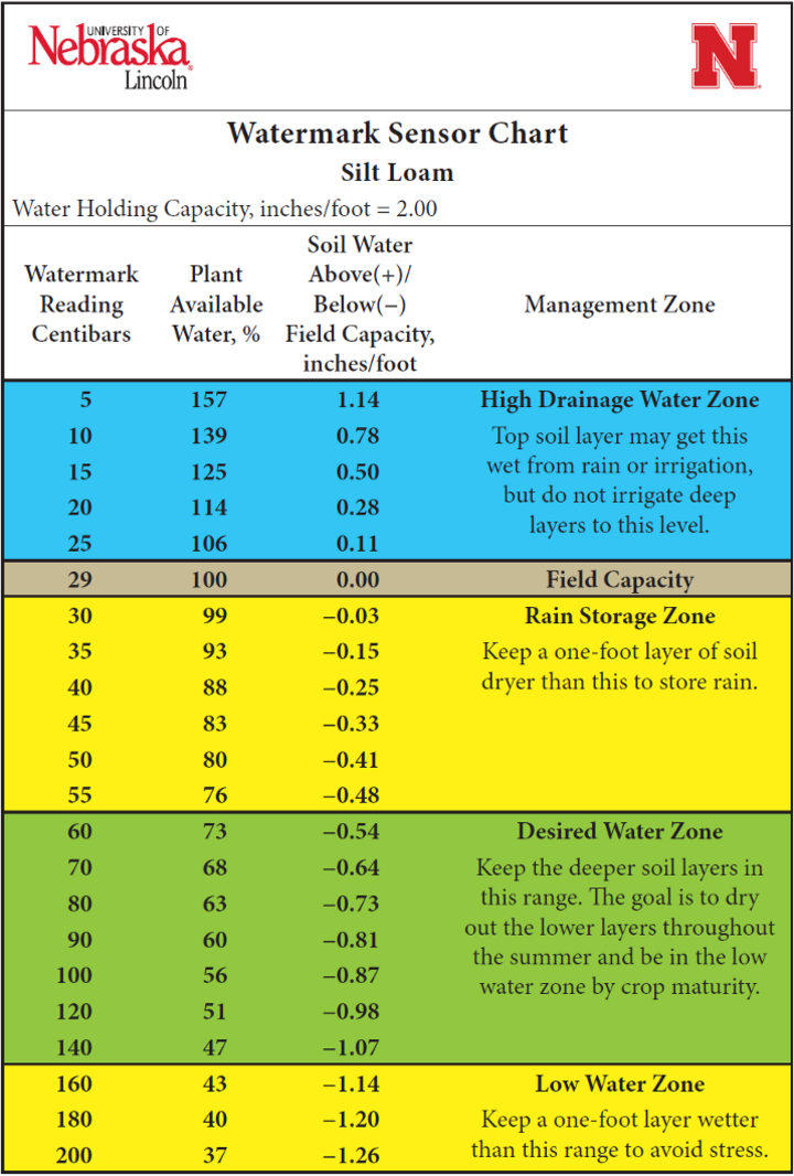 Watermark sensor chart for silt loam