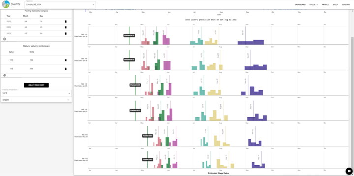 DAWN tool results graph