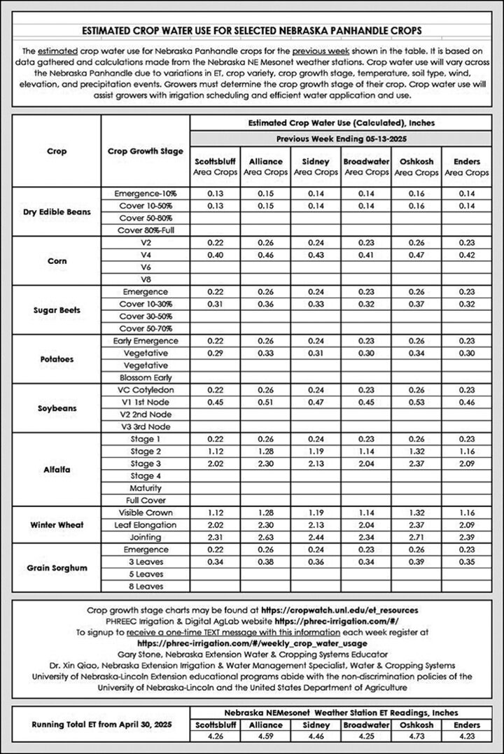 nebraska crop water use table