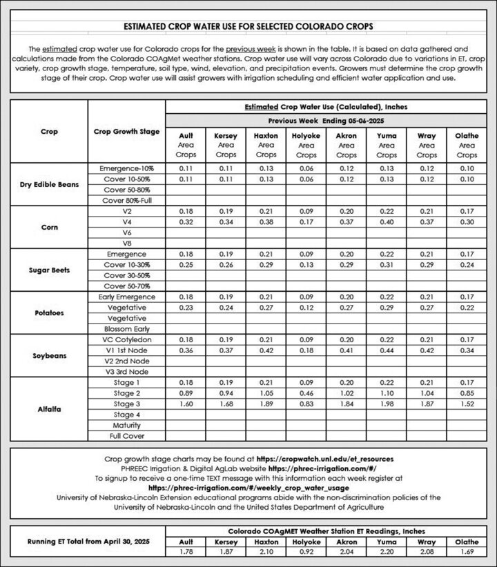crop water use table