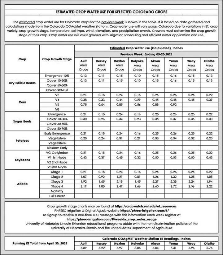 evapotranspiration data in table