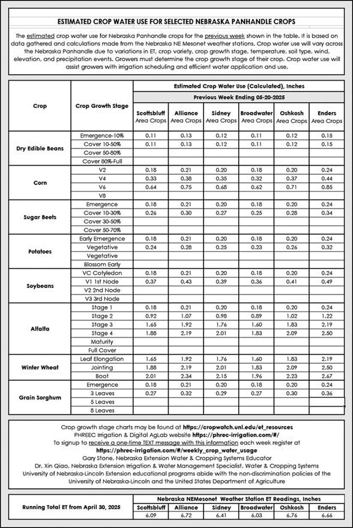 evapotranspiration data in table