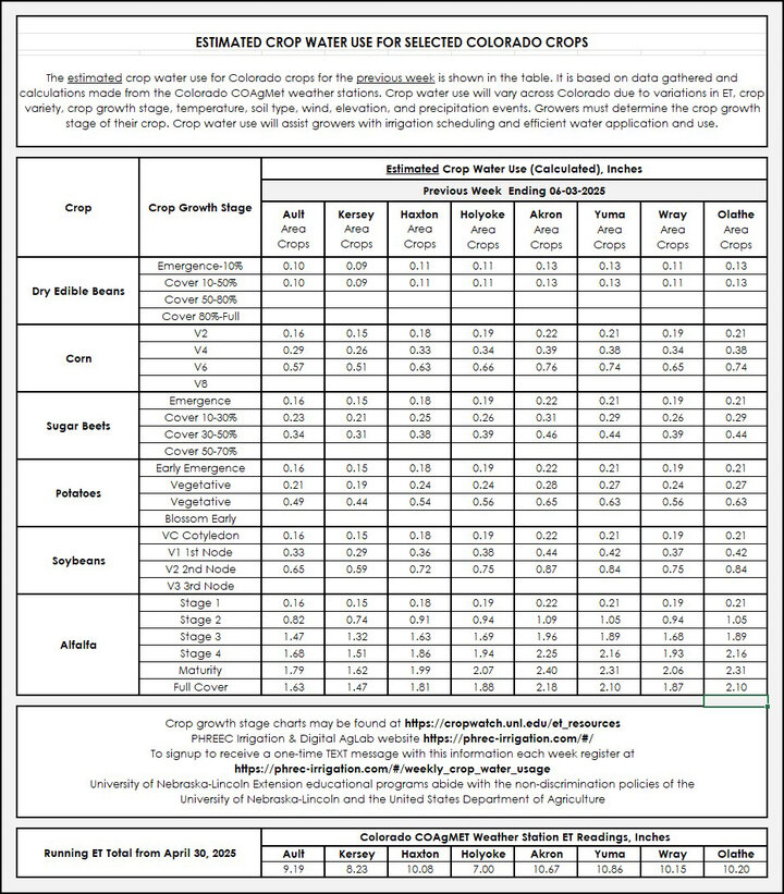 table of water data