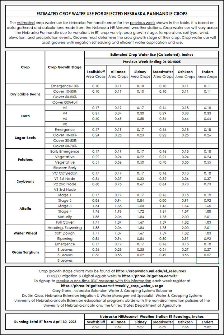 table of water data