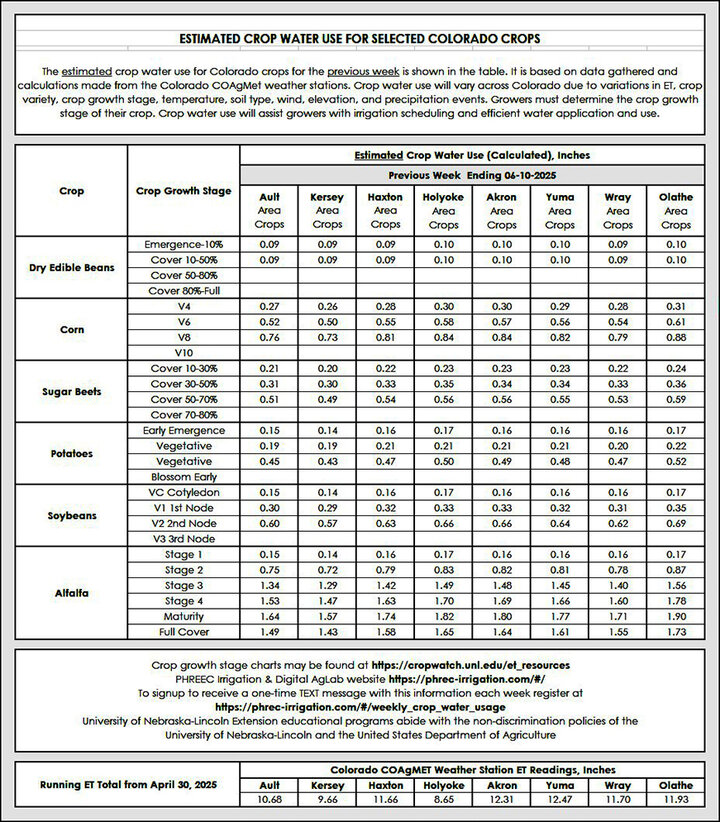 table of water data