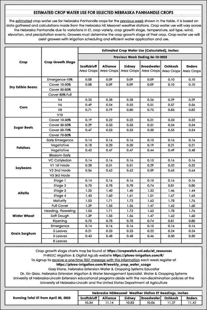 table of water data