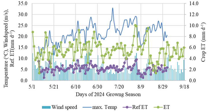 line chart of crop ET variations