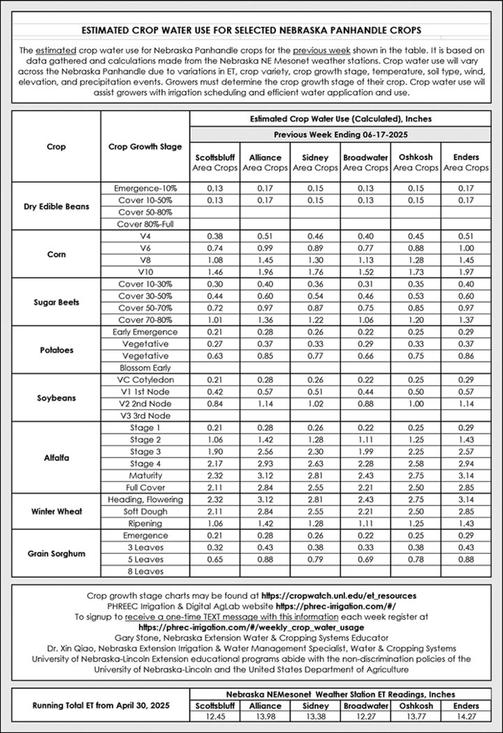 table of evapotranspiration data for June 11-17