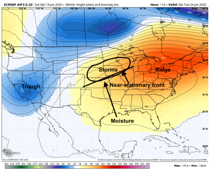 Weather map showing 500mb height anomalies valid for June 24, 2025. A strong ridge dominates the eastern U.S., while a deep trough sits over the western U.S. A near-stationary front stretches from the Central Plains into the Midwest, fueling storms along the boundary with moisture streaming northward from the Gulf of Mexico.