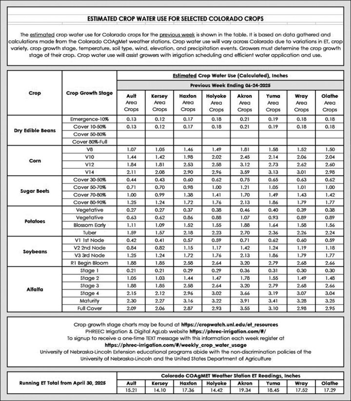 Table showing estimated crop water use for selected Colorado crops for the week ending June 24, 2025, across eight locations and multiple growth stages, with values ranging from 0.12 to 3.93 inches