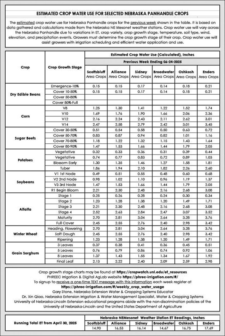 Table showing estimated crop water use for selected Nebraska Panhandle crops for the week ending June 24, 2025, by location and growth stage, with values ranging from 0.14 to 3.82 inches