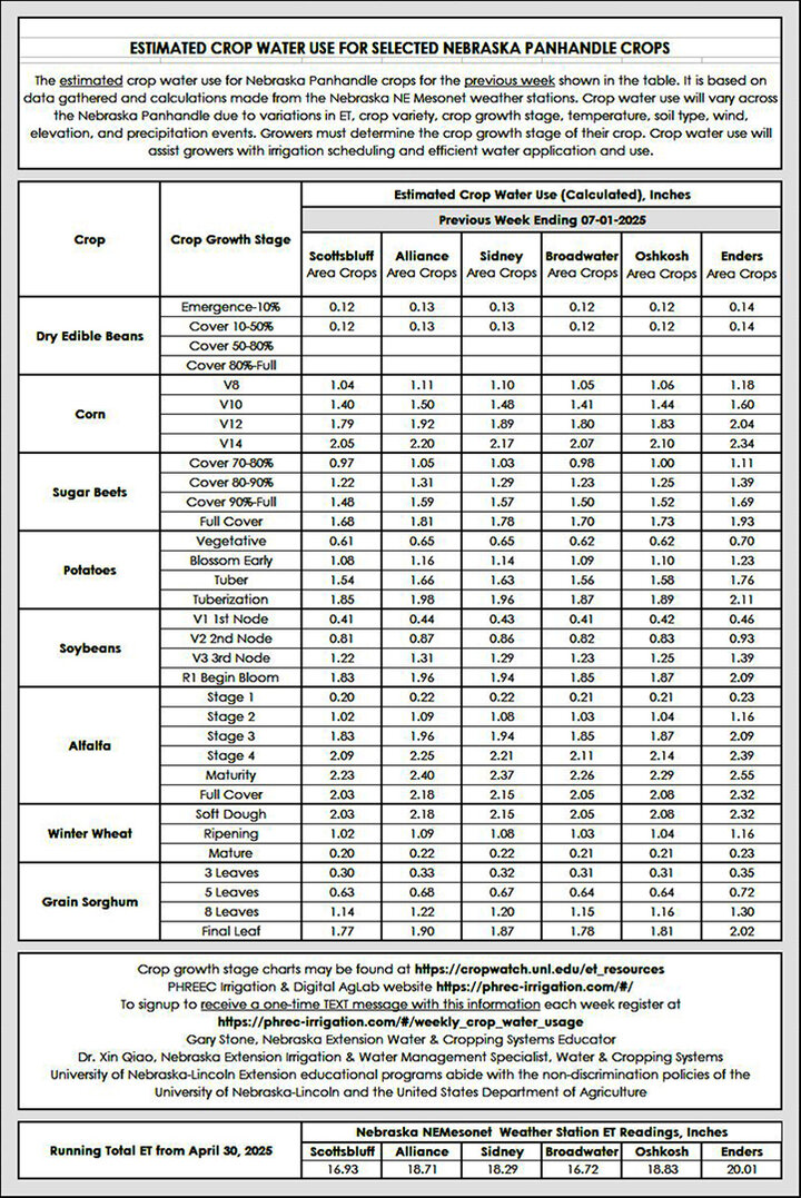 table of evapotranspiration data for nebraska during the week leading to July 1