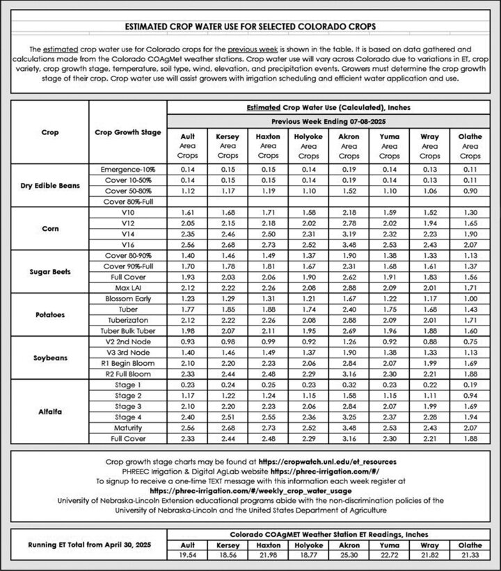 Table of estimated crop water use for selected Colorado crops during the week ending July 8, 2025, with ET values by crop growth stage and region; includes data for dry edible beans, corn, sugar beets, potatoes, soybeans, and alfalfa across eight locations, plus total ET from April 30 for each site.