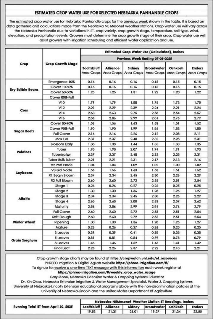 Table of estimated crop water use for selected Nebraska Panhandle crops during the week ending July 8, 2025, showing ET values by crop growth stage and region; includes dry edible beans, corn, sugar beets, potatoes, soybeans, alfalfa, winter wheat, and grain sorghum, with total ET since April 30 listed at the bottom for each location.
