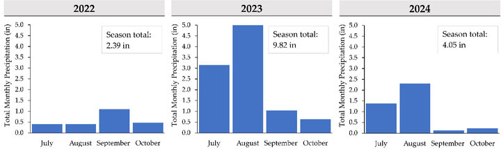 Bar chart comparing monthly precipitation totals for July through October in 2022, 2023, and 2024. The 2023 season had the highest total (9.82 in), followed by 2024 (4.05 in) and 2022 (2.39 in). August 2023 saw the greatest single-month rainfall, with nearly 5 inches.