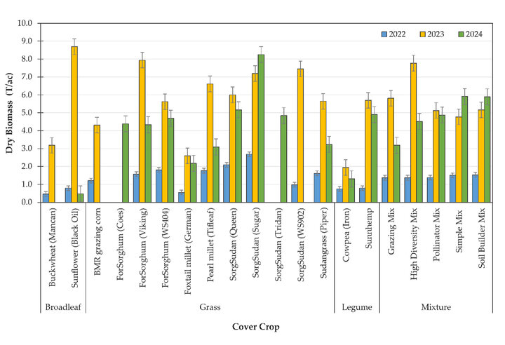 Bar chart comparing dry biomass production (tons/acre) for 21 cover crop treatments across 2022, 2023, and 2024. Sorghum-sudangrass varieties, especially ‘Super Sugar’ and ‘Tridan’, consistently produced the highest biomass. 2023 had the highest yields overall, while 2022 had the lowest.