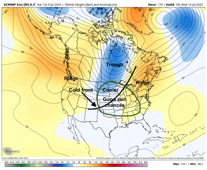 Upper-air map showing a trough over central North America and ridges on either coast, with annotations highlighting a cold front, cooler temperatures, and good rain chances over the central U.S. forecast for July 16, 2025.